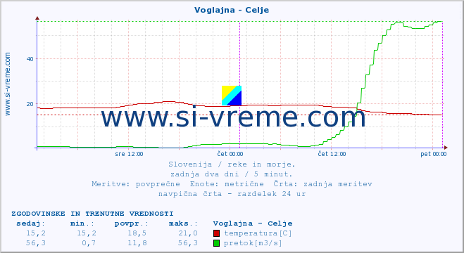 POVPREČJE :: Voglajna - Celje :: temperatura | pretok | višina :: zadnja dva dni / 5 minut.