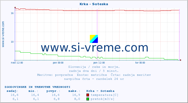 POVPREČJE :: Krka - Soteska :: temperatura | pretok | višina :: zadnja dva dni / 5 minut.