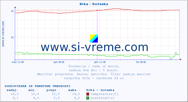 POVPREČJE :: Krka - Soteska :: temperatura | pretok | višina :: zadnja dva dni / 5 minut.