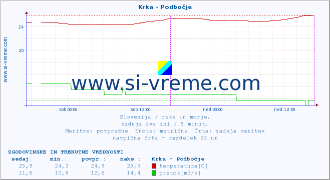 POVPREČJE :: Krka - Podbočje :: temperatura | pretok | višina :: zadnja dva dni / 5 minut.