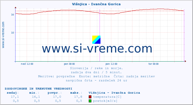 POVPREČJE :: Višnjica - Ivančna Gorica :: temperatura | pretok | višina :: zadnja dva dni / 5 minut.