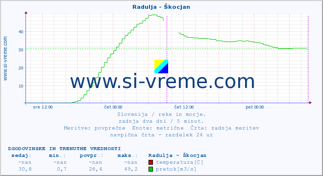 POVPREČJE :: Radulja - Škocjan :: temperatura | pretok | višina :: zadnja dva dni / 5 minut.