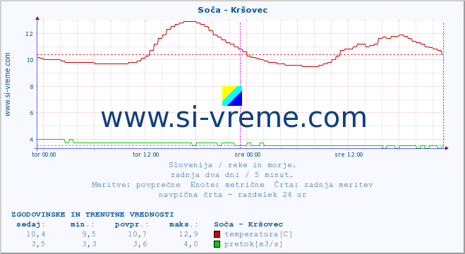 POVPREČJE :: Soča - Kršovec :: temperatura | pretok | višina :: zadnja dva dni / 5 minut.