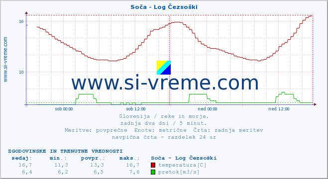 POVPREČJE :: Soča - Log Čezsoški :: temperatura | pretok | višina :: zadnja dva dni / 5 minut.