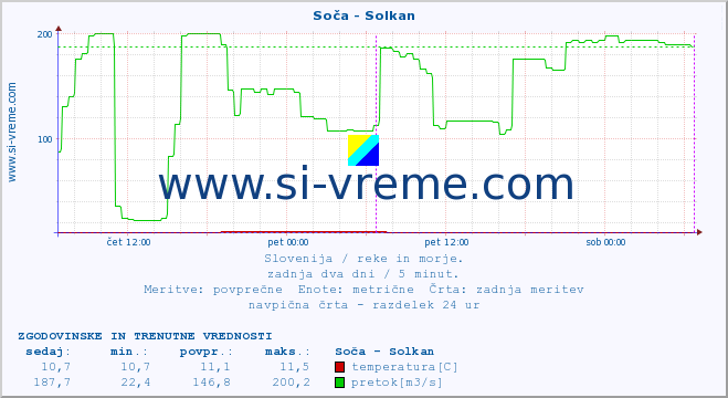 POVPREČJE :: Soča - Solkan :: temperatura | pretok | višina :: zadnja dva dni / 5 minut.