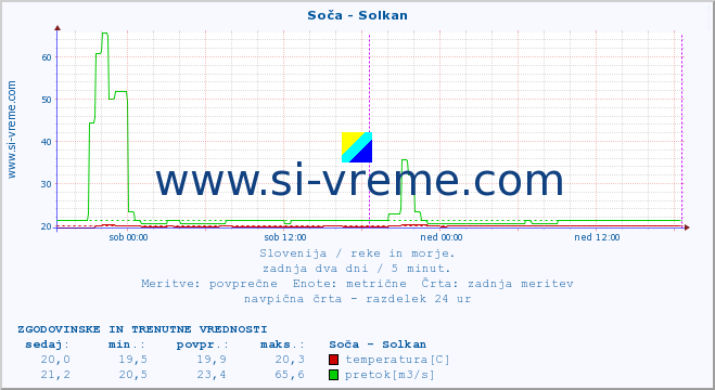 POVPREČJE :: Soča - Solkan :: temperatura | pretok | višina :: zadnja dva dni / 5 minut.