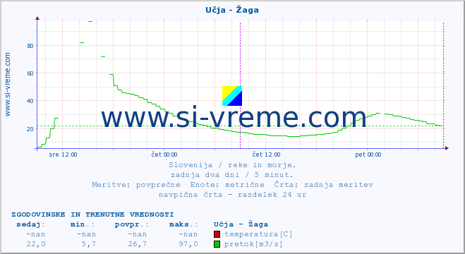 POVPREČJE :: Učja - Žaga :: temperatura | pretok | višina :: zadnja dva dni / 5 minut.