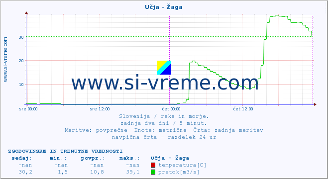 POVPREČJE :: Učja - Žaga :: temperatura | pretok | višina :: zadnja dva dni / 5 minut.