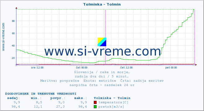 POVPREČJE :: Tolminka - Tolmin :: temperatura | pretok | višina :: zadnja dva dni / 5 minut.