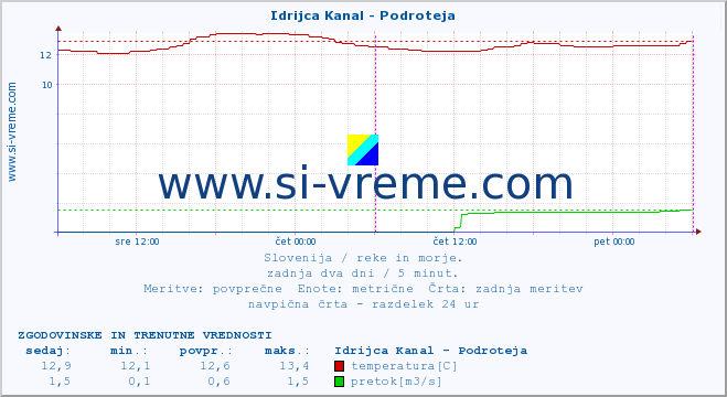 POVPREČJE :: Idrijca Kanal - Podroteja :: temperatura | pretok | višina :: zadnja dva dni / 5 minut.