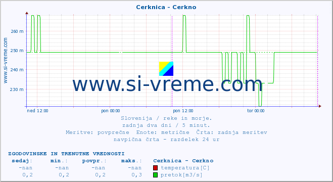 POVPREČJE :: Cerknica - Cerkno :: temperatura | pretok | višina :: zadnja dva dni / 5 minut.