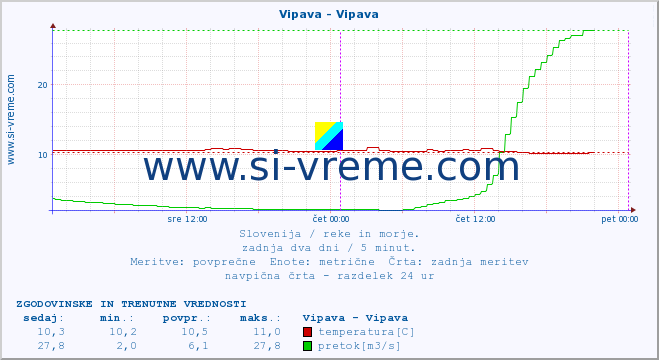 POVPREČJE :: Vipava - Vipava :: temperatura | pretok | višina :: zadnja dva dni / 5 minut.