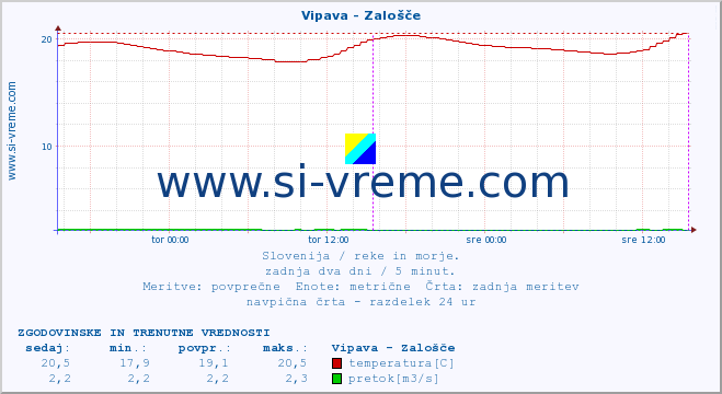 POVPREČJE :: Vipava - Zalošče :: temperatura | pretok | višina :: zadnja dva dni / 5 minut.