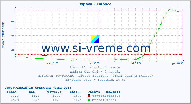 POVPREČJE :: Vipava - Zalošče :: temperatura | pretok | višina :: zadnja dva dni / 5 minut.