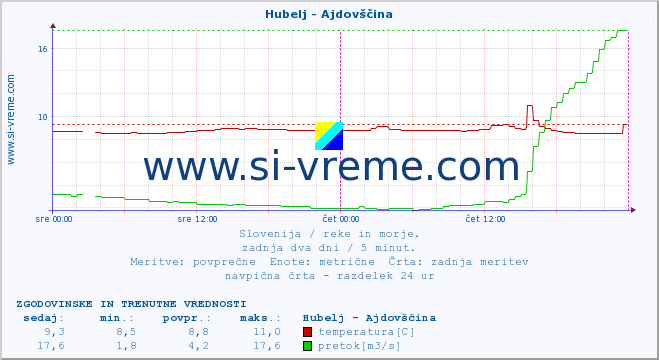 POVPREČJE :: Hubelj - Ajdovščina :: temperatura | pretok | višina :: zadnja dva dni / 5 minut.