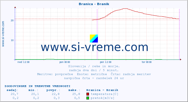 POVPREČJE :: Branica - Branik :: temperatura | pretok | višina :: zadnja dva dni / 5 minut.