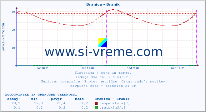 POVPREČJE :: Branica - Branik :: temperatura | pretok | višina :: zadnja dva dni / 5 minut.