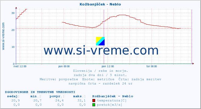 POVPREČJE :: Kožbanjšček - Neblo :: temperatura | pretok | višina :: zadnja dva dni / 5 minut.