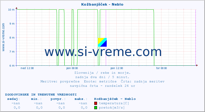 POVPREČJE :: Kožbanjšček - Neblo :: temperatura | pretok | višina :: zadnja dva dni / 5 minut.