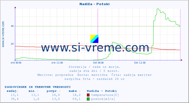 POVPREČJE :: Nadiža - Potoki :: temperatura | pretok | višina :: zadnja dva dni / 5 minut.