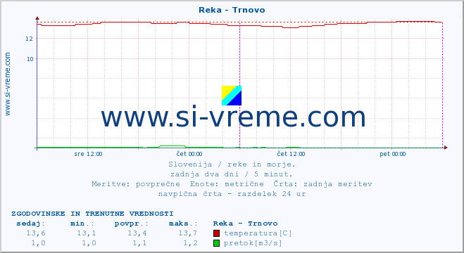 POVPREČJE :: Reka - Trnovo :: temperatura | pretok | višina :: zadnja dva dni / 5 minut.