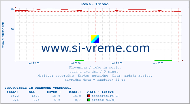 POVPREČJE :: Reka - Trnovo :: temperatura | pretok | višina :: zadnja dva dni / 5 minut.