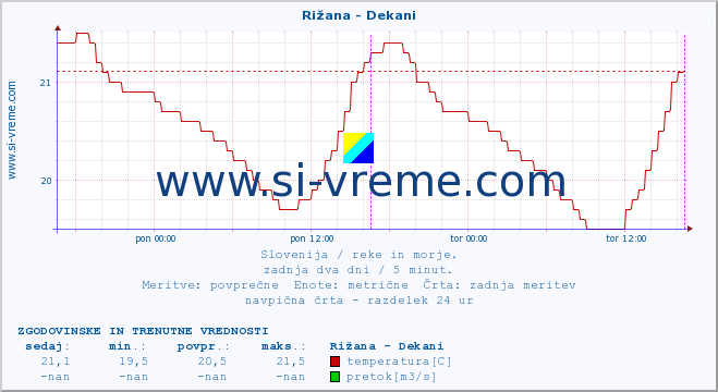 POVPREČJE :: Rižana - Dekani :: temperatura | pretok | višina :: zadnja dva dni / 5 minut.