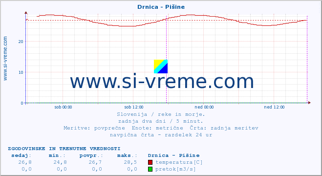 POVPREČJE :: Drnica - Pišine :: temperatura | pretok | višina :: zadnja dva dni / 5 minut.