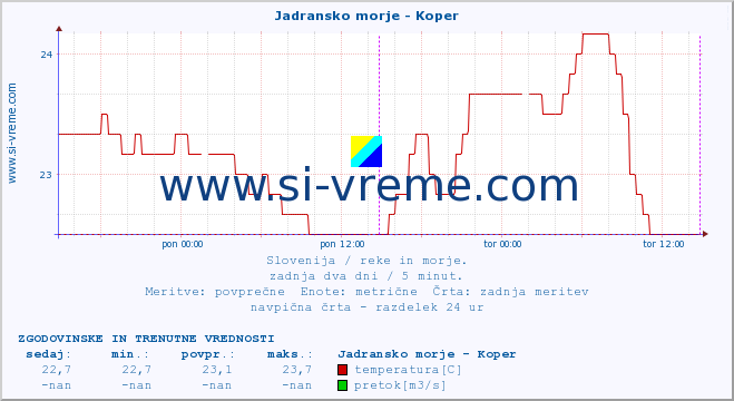 POVPREČJE :: Jadransko morje - Koper :: temperatura | pretok | višina :: zadnja dva dni / 5 minut.