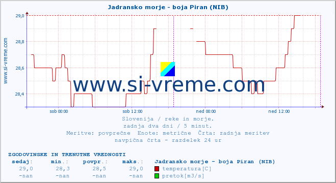 POVPREČJE :: Jadransko morje - boja Piran (NIB) :: temperatura | pretok | višina :: zadnja dva dni / 5 minut.