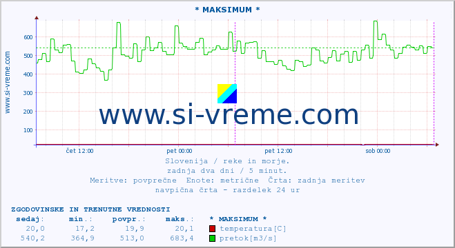 POVPREČJE :: * MAKSIMUM * :: temperatura | pretok | višina :: zadnja dva dni / 5 minut.