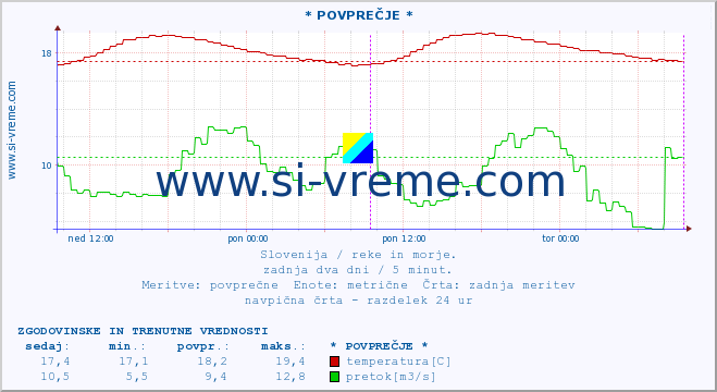 POVPREČJE :: * POVPREČJE * :: temperatura | pretok | višina :: zadnja dva dni / 5 minut.