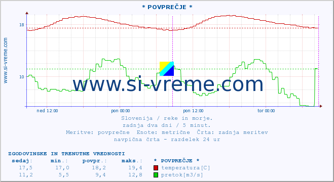 POVPREČJE :: * POVPREČJE * :: temperatura | pretok | višina :: zadnja dva dni / 5 minut.