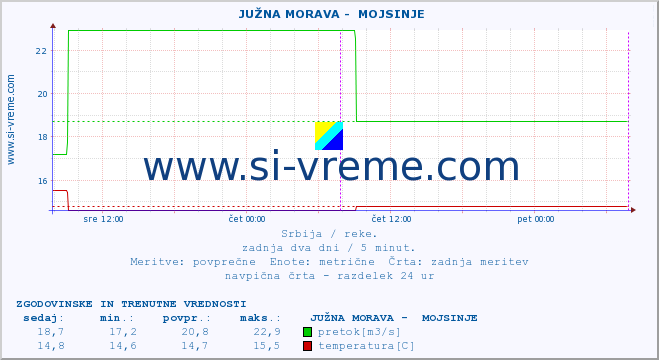 POVPREČJE ::  JUŽNA MORAVA -  MOJSINJE :: višina | pretok | temperatura :: zadnja dva dni / 5 minut.