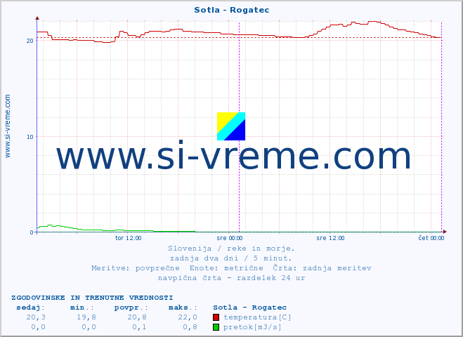 POVPREČJE :: Sotla - Rogatec :: temperatura | pretok | višina :: zadnja dva dni / 5 minut.