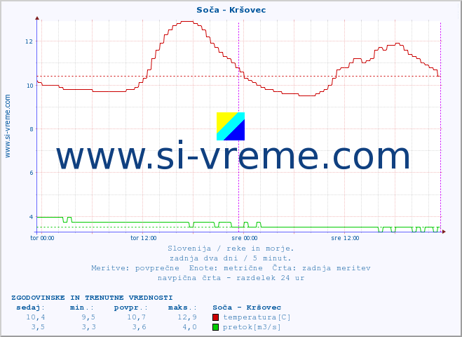 POVPREČJE :: Soča - Kršovec :: temperatura | pretok | višina :: zadnja dva dni / 5 minut.