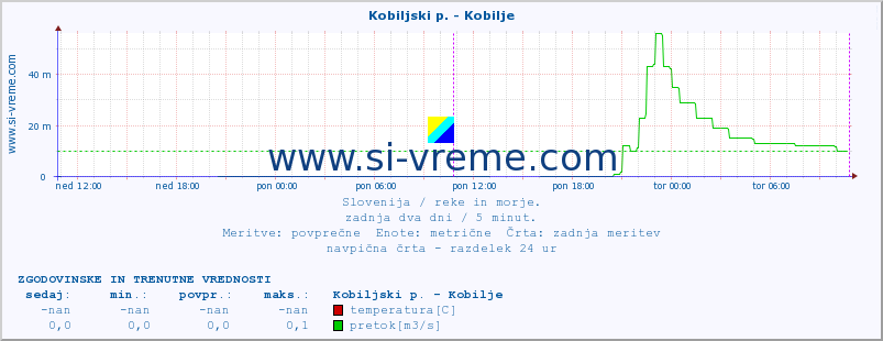 POVPREČJE :: Kobiljski p. - Kobilje :: temperatura | pretok | višina :: zadnja dva dni / 5 minut.