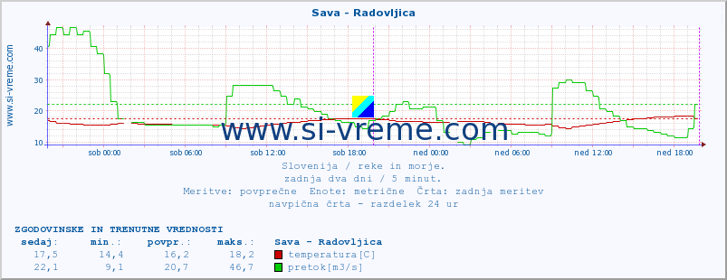 POVPREČJE :: Sava - Radovljica :: temperatura | pretok | višina :: zadnja dva dni / 5 minut.