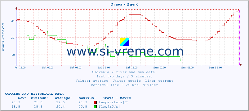  :: Drava - Zavrč :: temperature | flow | height :: last two days / 5 minutes.