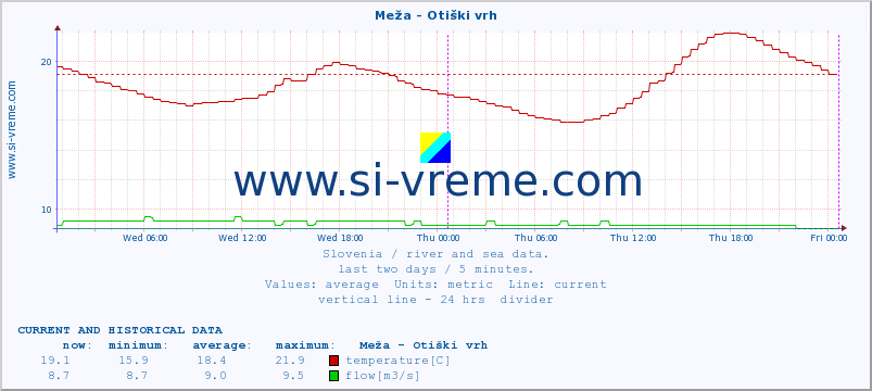  :: Meža - Otiški vrh :: temperature | flow | height :: last two days / 5 minutes.