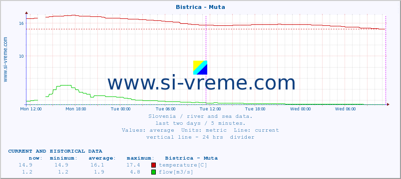  :: Bistrica - Muta :: temperature | flow | height :: last two days / 5 minutes.