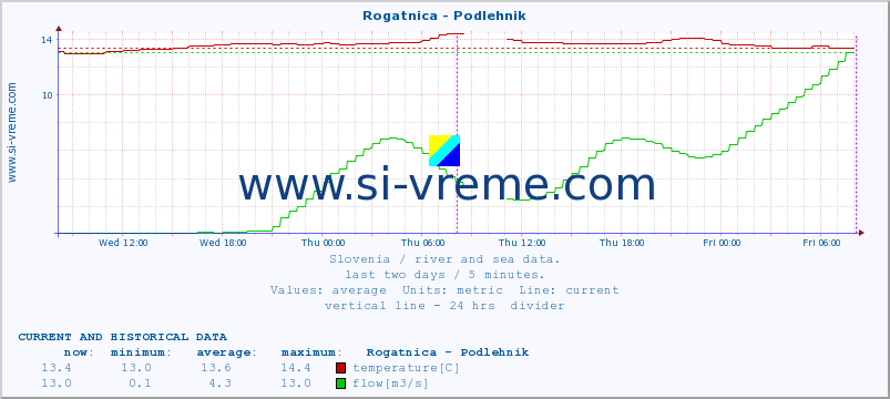  :: Rogatnica - Podlehnik :: temperature | flow | height :: last two days / 5 minutes.