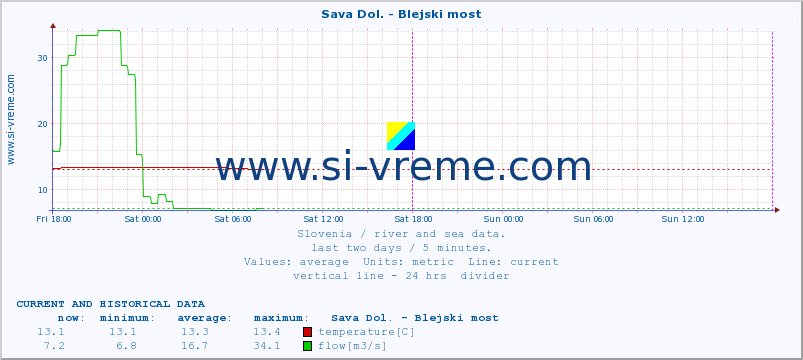  :: Sava Dol. - Blejski most :: temperature | flow | height :: last two days / 5 minutes.