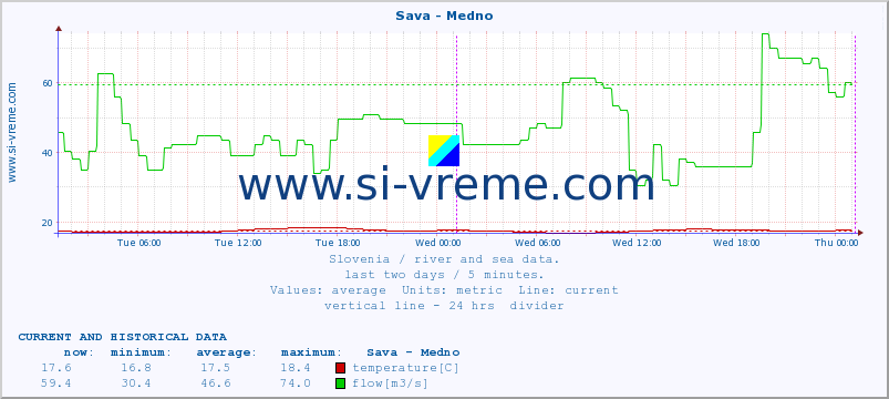  :: Sava - Medno :: temperature | flow | height :: last two days / 5 minutes.