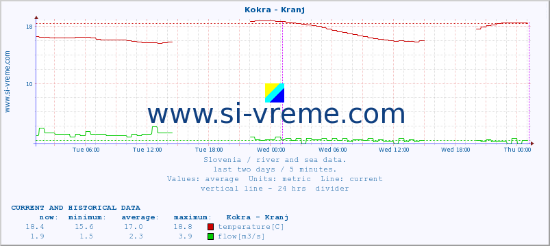  :: Kokra - Kranj :: temperature | flow | height :: last two days / 5 minutes.