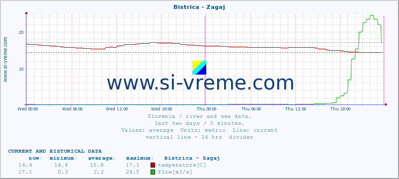  :: Bistrica - Zagaj :: temperature | flow | height :: last two days / 5 minutes.