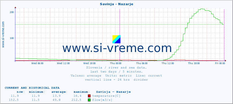  :: Savinja - Nazarje :: temperature | flow | height :: last two days / 5 minutes.