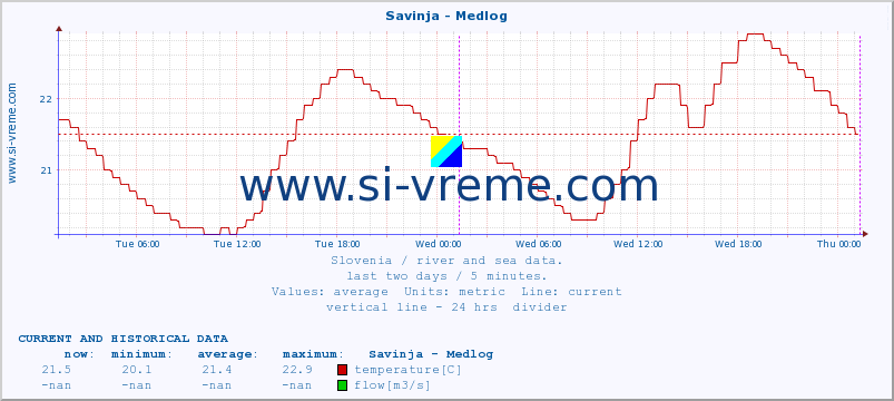  :: Savinja - Medlog :: temperature | flow | height :: last two days / 5 minutes.