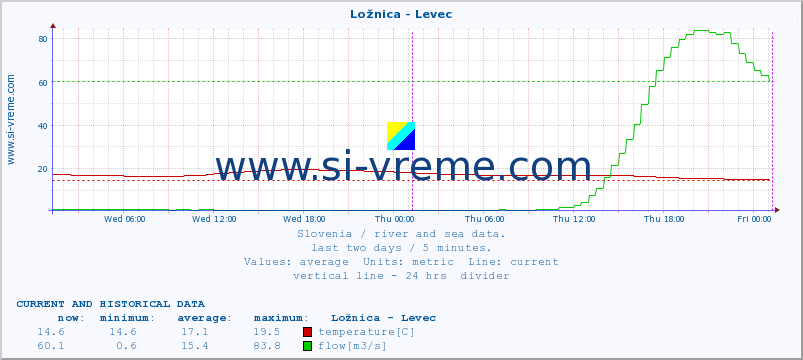  :: Ložnica - Levec :: temperature | flow | height :: last two days / 5 minutes.