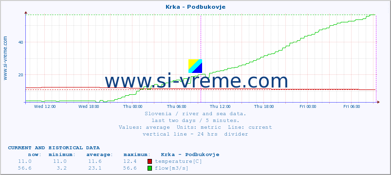  :: Krka - Podbukovje :: temperature | flow | height :: last two days / 5 minutes.